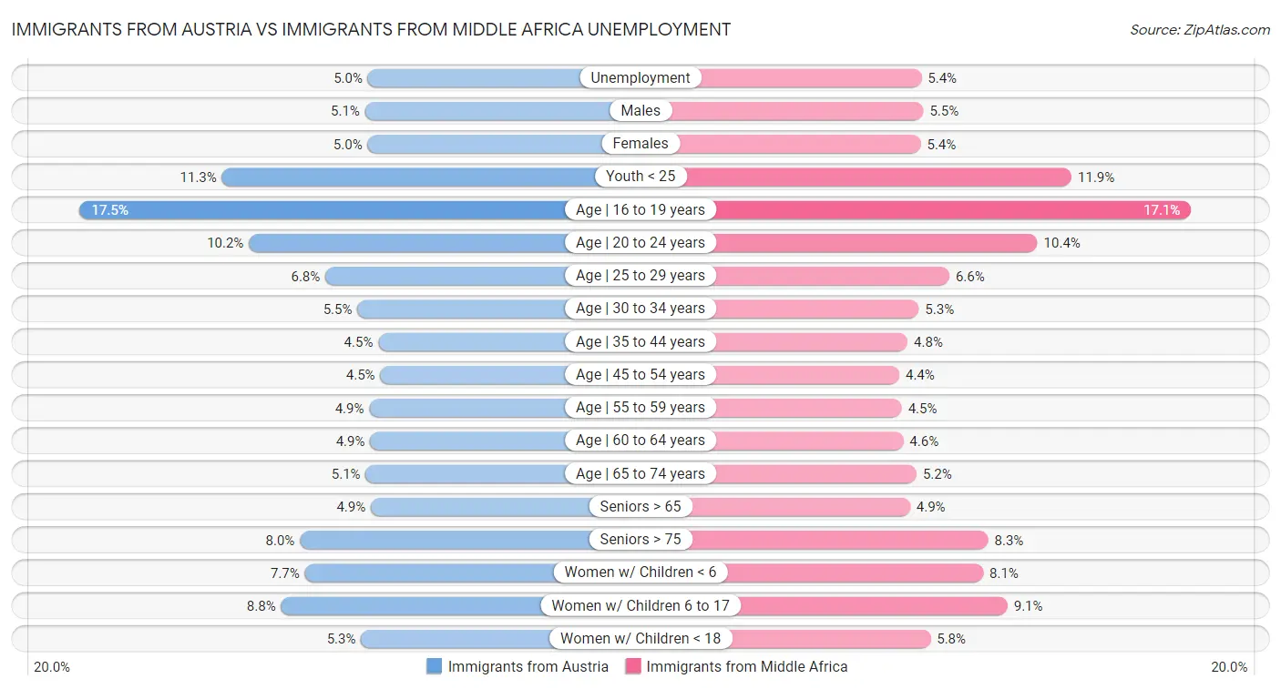 Immigrants from Austria vs Immigrants from Middle Africa Unemployment