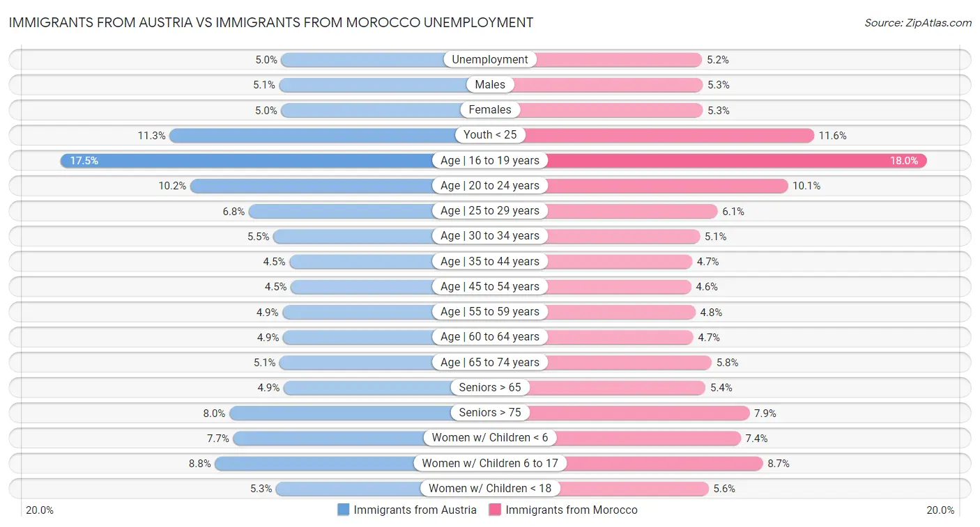 Immigrants from Austria vs Immigrants from Morocco Unemployment