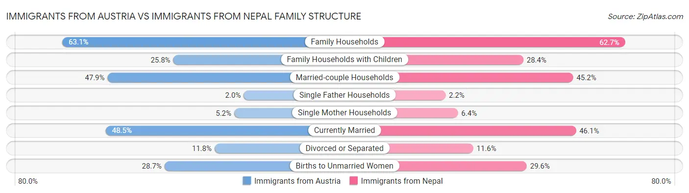 Immigrants from Austria vs Immigrants from Nepal Family Structure