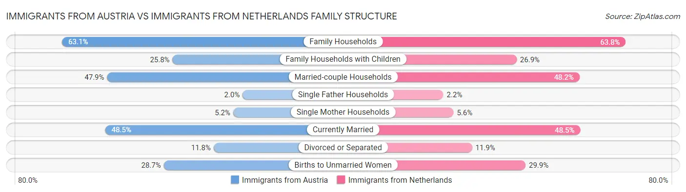 Immigrants from Austria vs Immigrants from Netherlands Family Structure