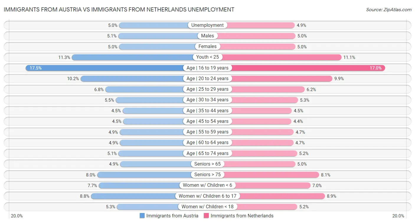 Immigrants from Austria vs Immigrants from Netherlands Unemployment