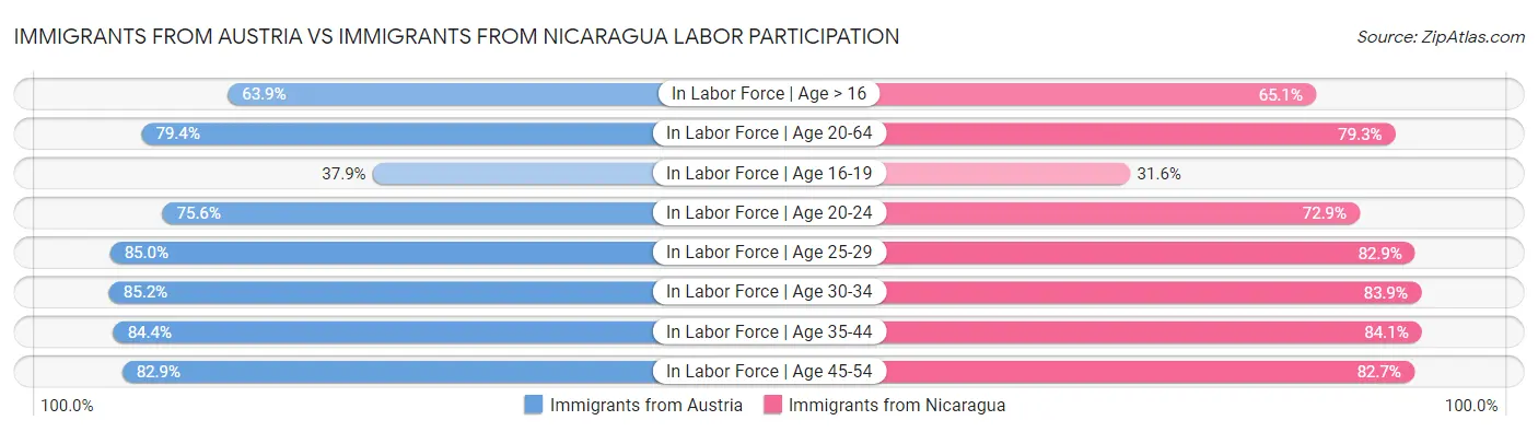 Immigrants from Austria vs Immigrants from Nicaragua Labor Participation
