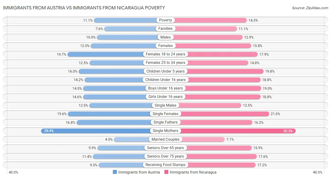 Immigrants from Austria vs Immigrants from Nicaragua Poverty