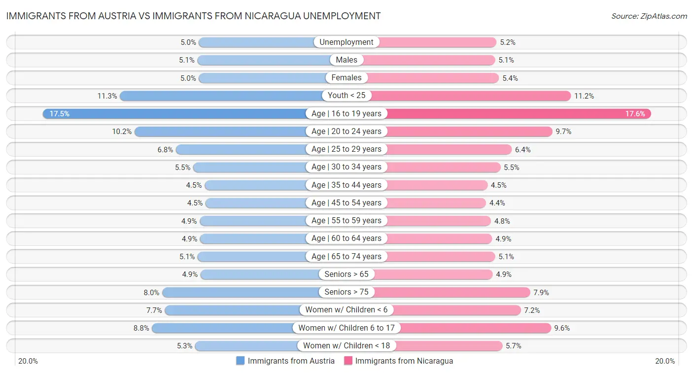 Immigrants from Austria vs Immigrants from Nicaragua Unemployment