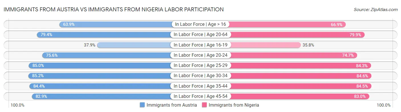 Immigrants from Austria vs Immigrants from Nigeria Labor Participation