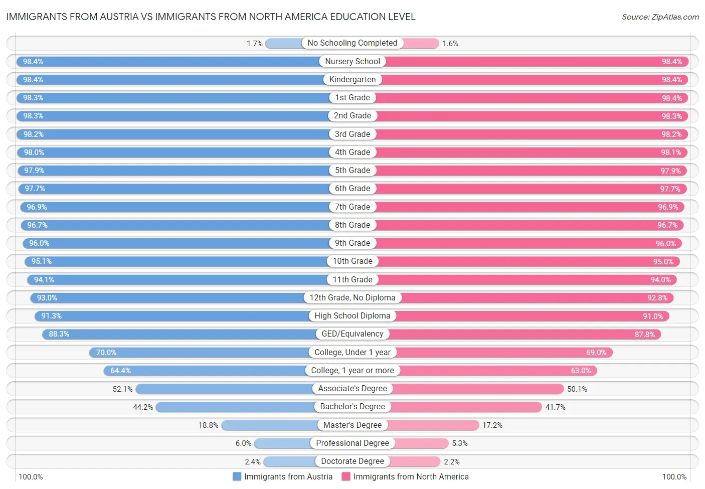 Immigrants from Austria vs Immigrants from North America Education Level