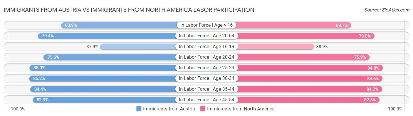 Immigrants from Austria vs Immigrants from North America Labor Participation