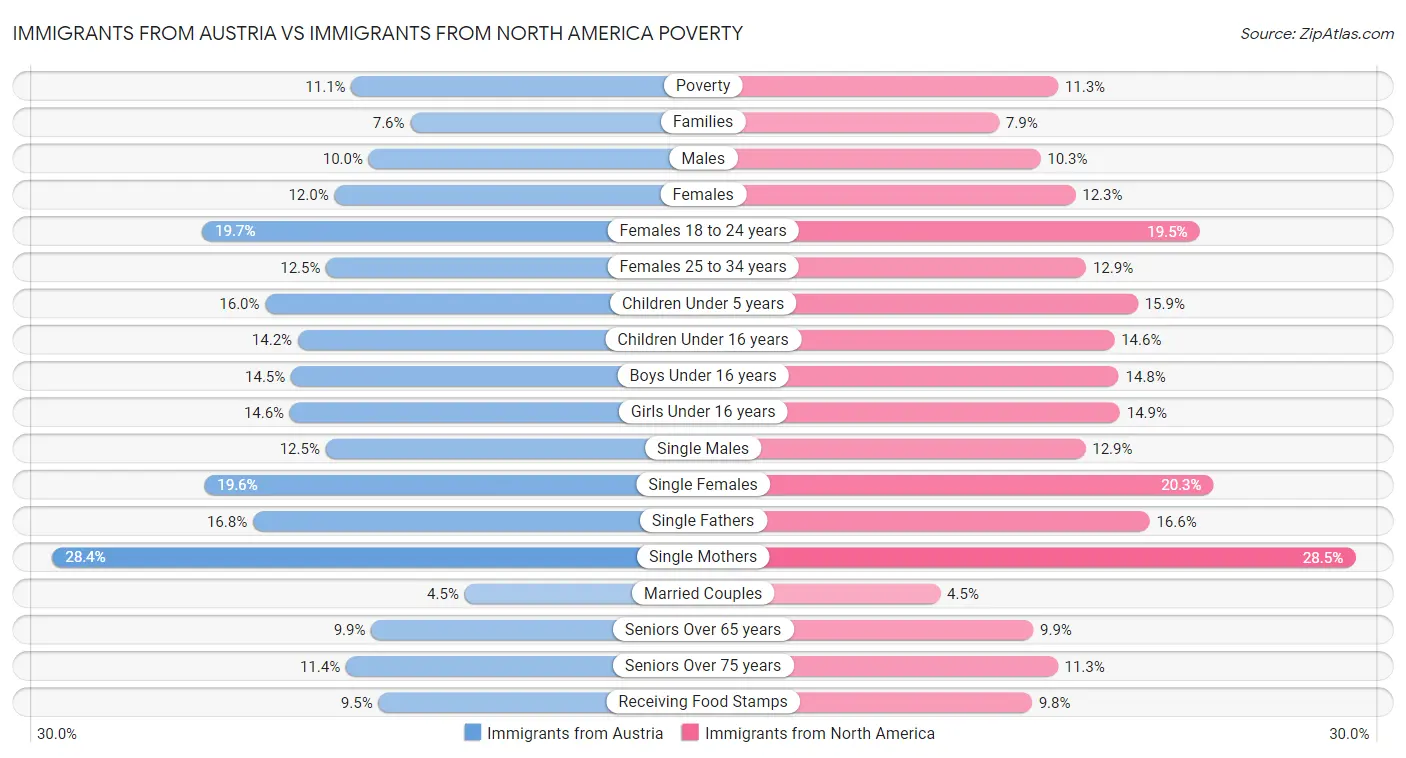 Immigrants from Austria vs Immigrants from North America Poverty