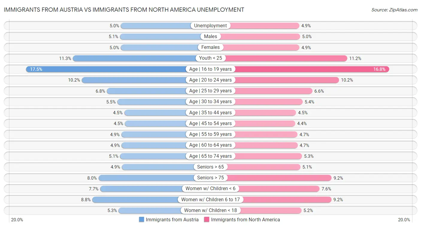Immigrants from Austria vs Immigrants from North America Unemployment