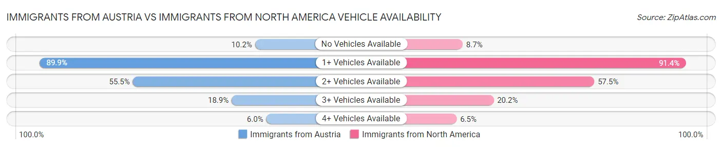 Immigrants from Austria vs Immigrants from North America Vehicle Availability