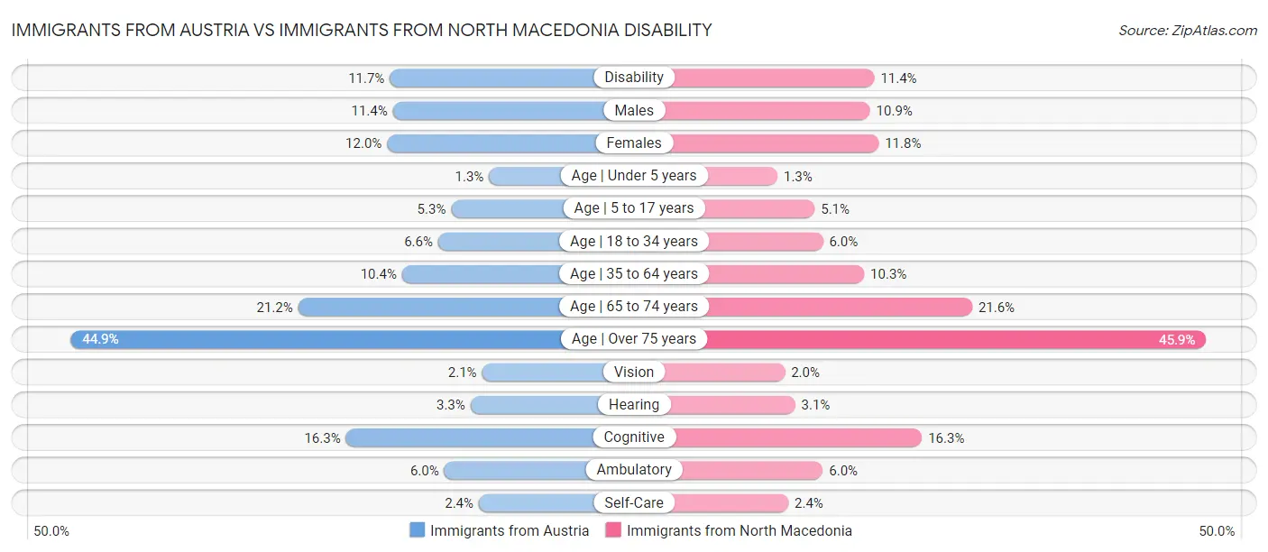 Immigrants from Austria vs Immigrants from North Macedonia Disability