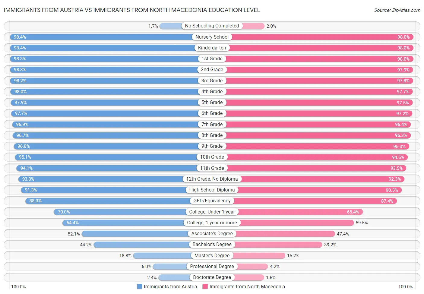 Immigrants from Austria vs Immigrants from North Macedonia Education Level