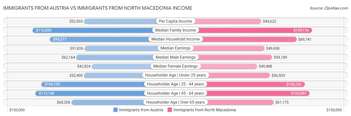 Immigrants from Austria vs Immigrants from North Macedonia Income