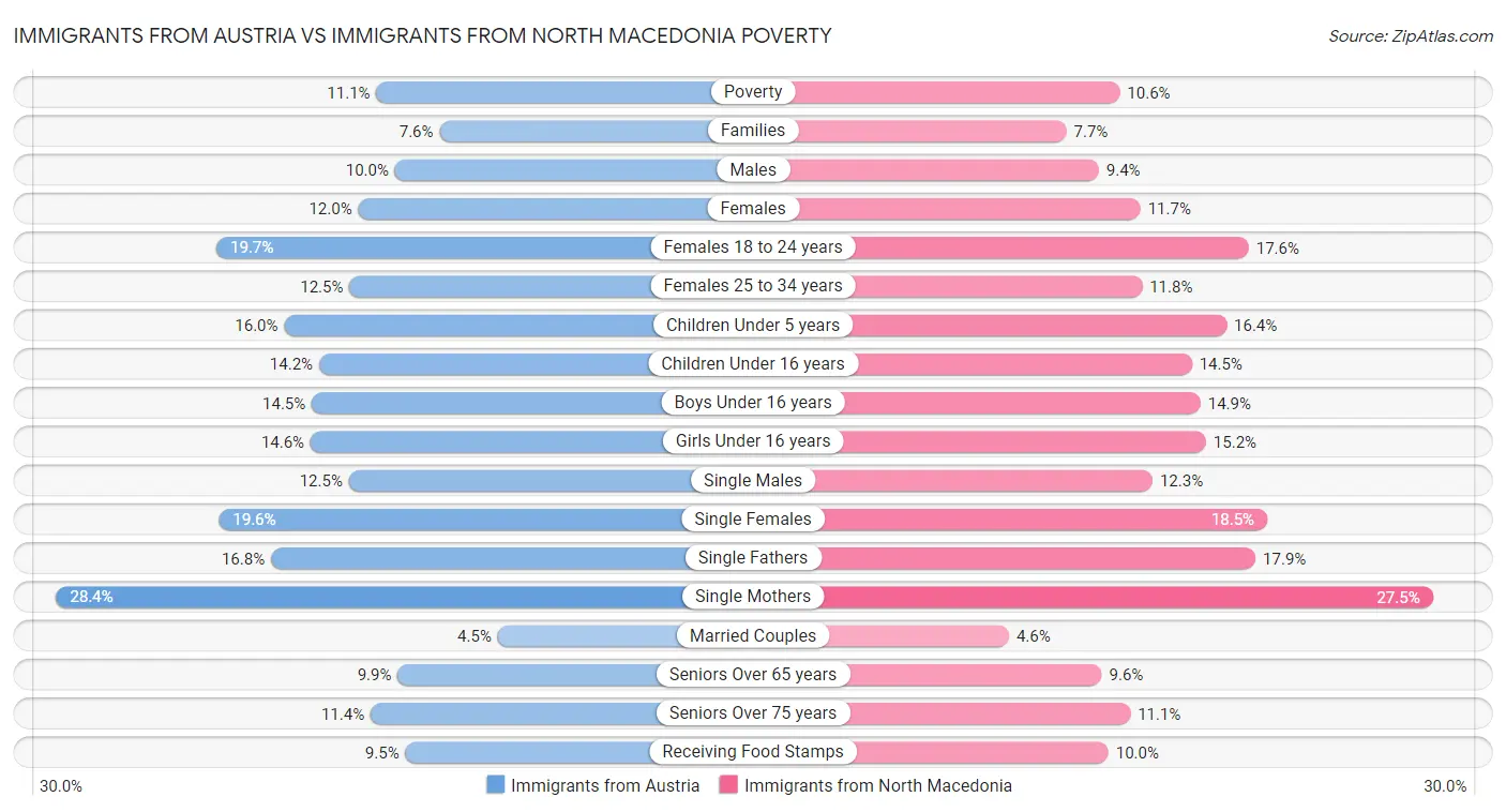 Immigrants from Austria vs Immigrants from North Macedonia Poverty