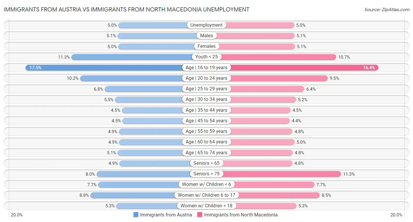 Immigrants from Austria vs Immigrants from North Macedonia Unemployment