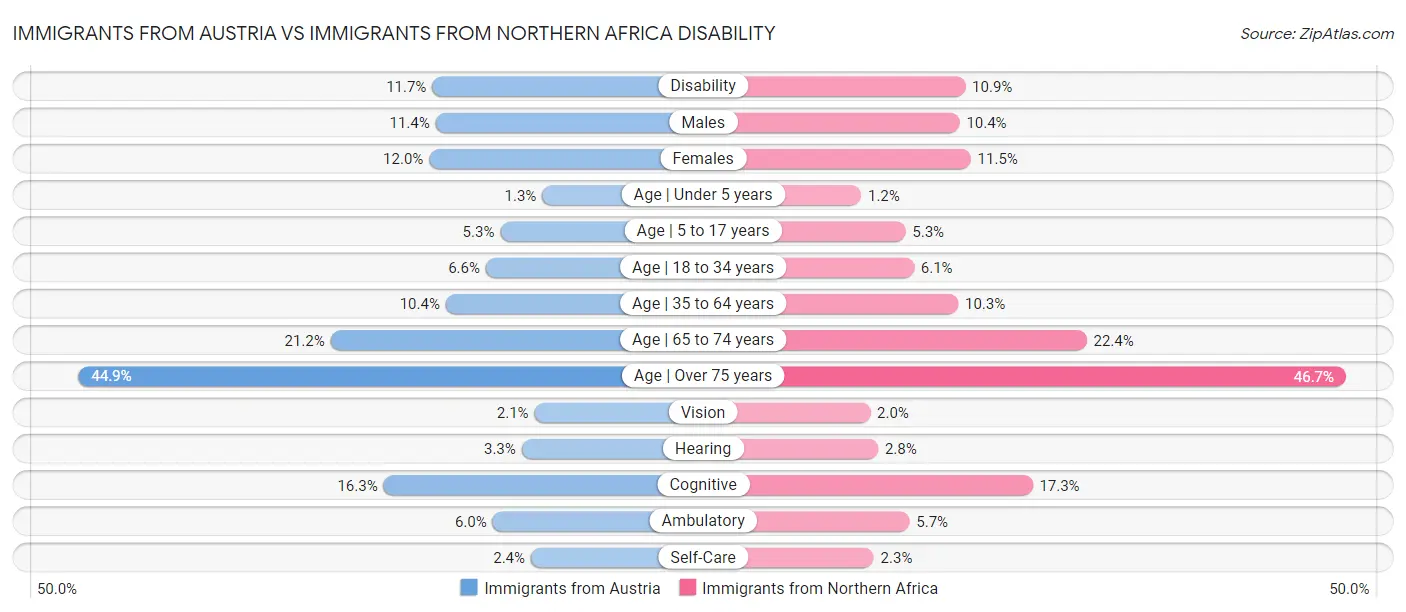 Immigrants from Austria vs Immigrants from Northern Africa Disability