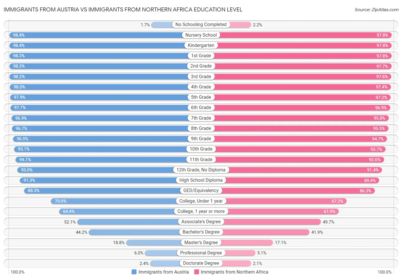 Immigrants from Austria vs Immigrants from Northern Africa Education Level