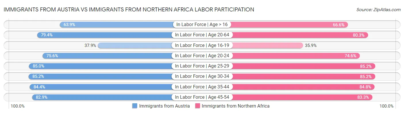 Immigrants from Austria vs Immigrants from Northern Africa Labor Participation