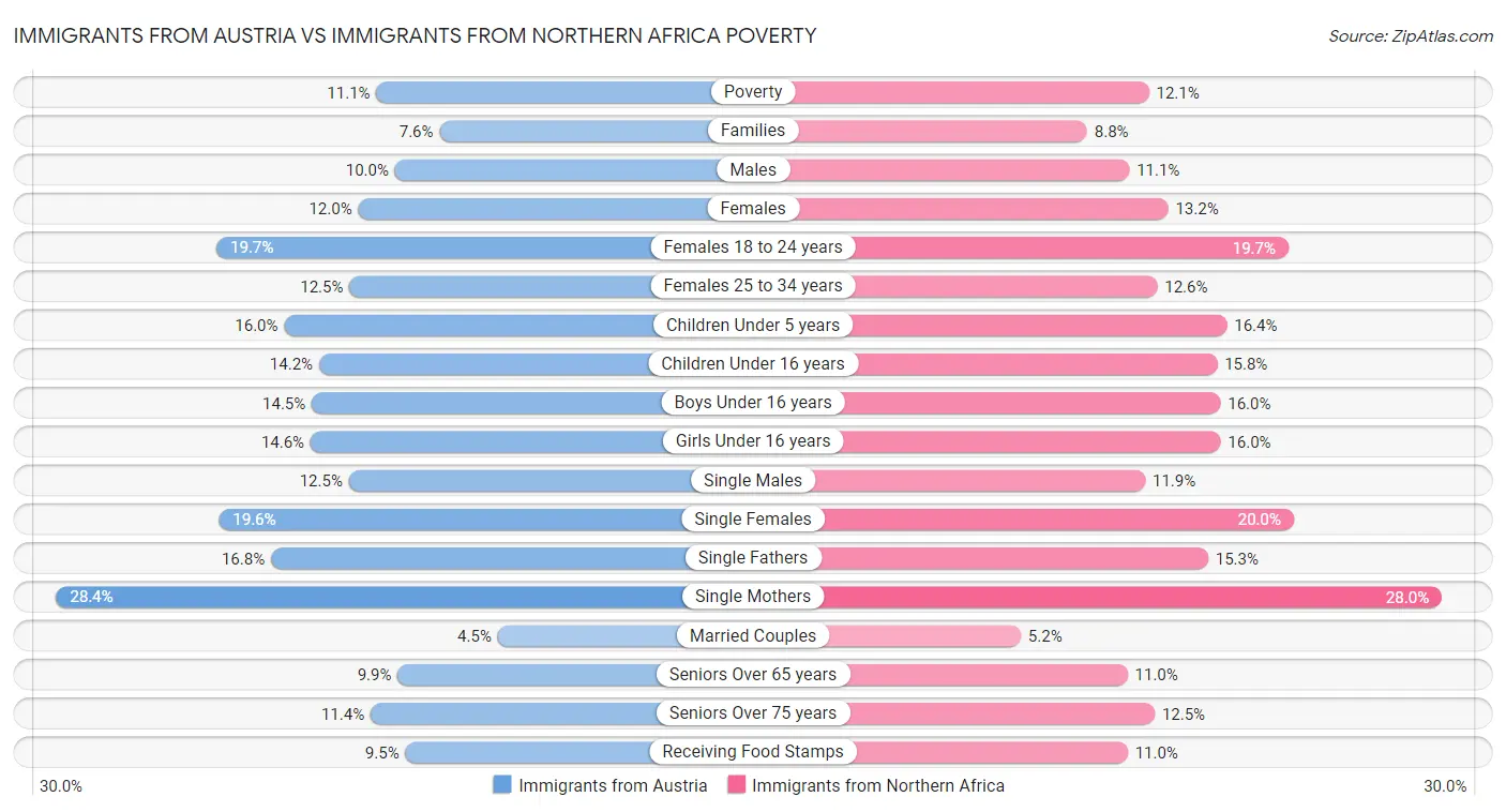 Immigrants from Austria vs Immigrants from Northern Africa Poverty