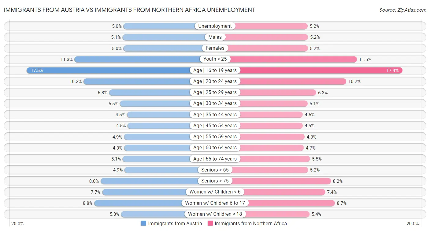 Immigrants from Austria vs Immigrants from Northern Africa Unemployment