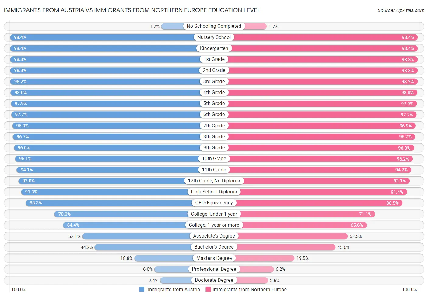 Immigrants from Austria vs Immigrants from Northern Europe Education Level