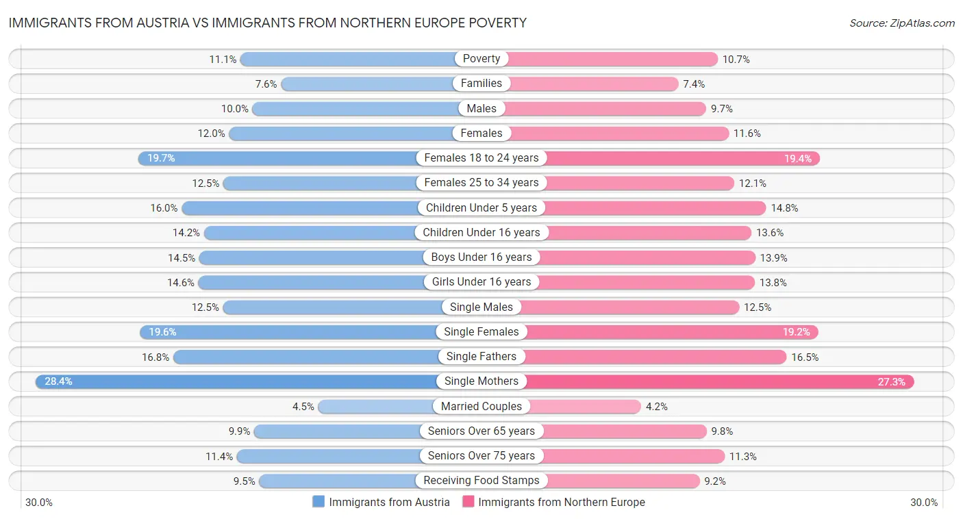 Immigrants from Austria vs Immigrants from Northern Europe Poverty