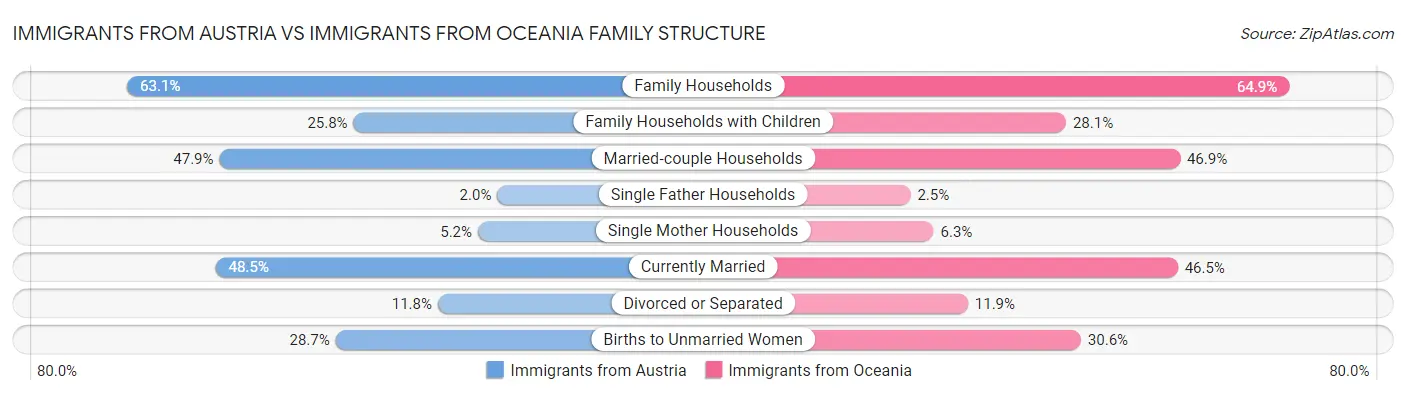 Immigrants from Austria vs Immigrants from Oceania Family Structure