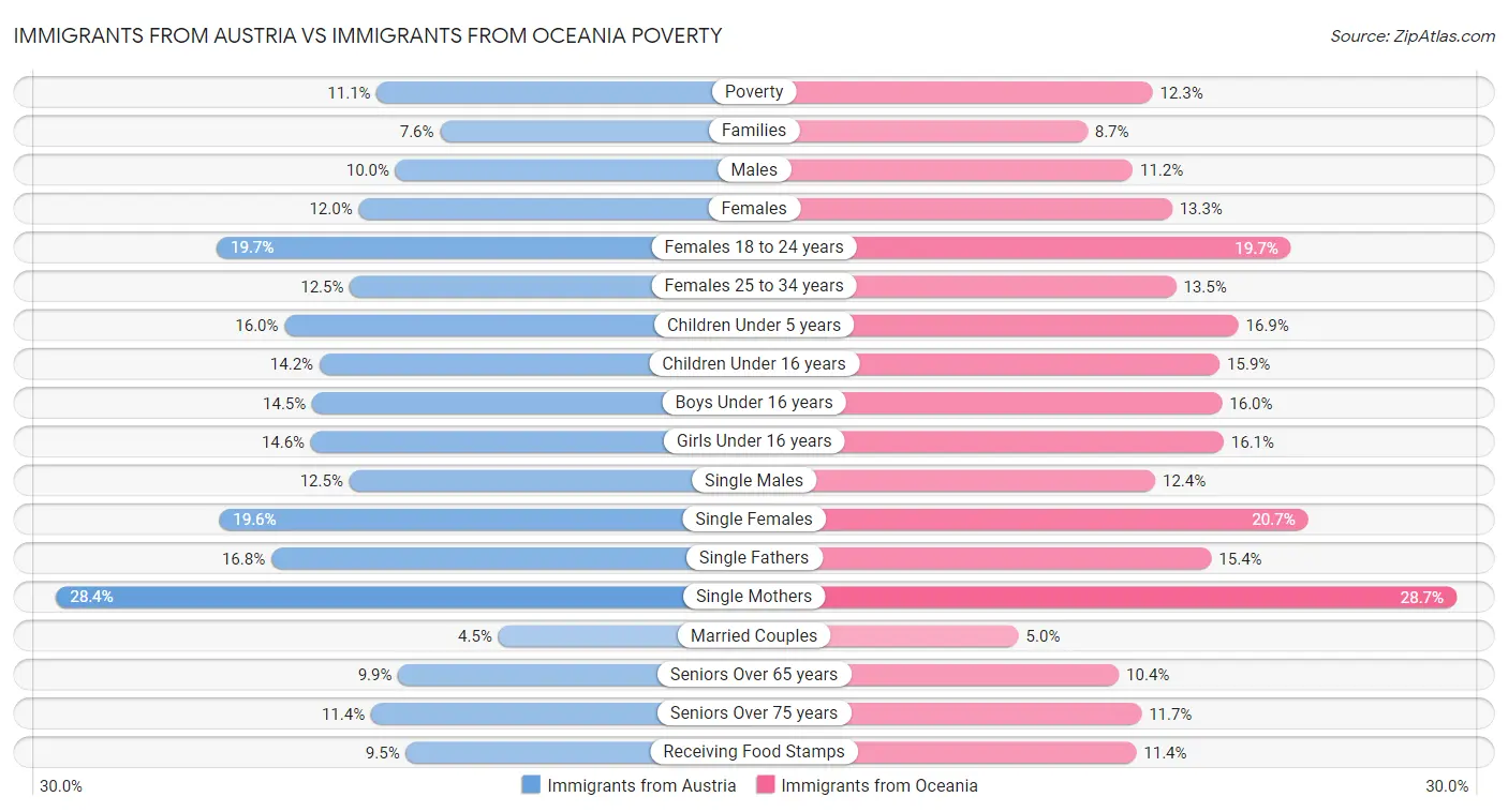 Immigrants from Austria vs Immigrants from Oceania Poverty