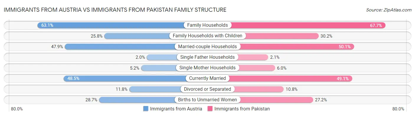 Immigrants from Austria vs Immigrants from Pakistan Family Structure