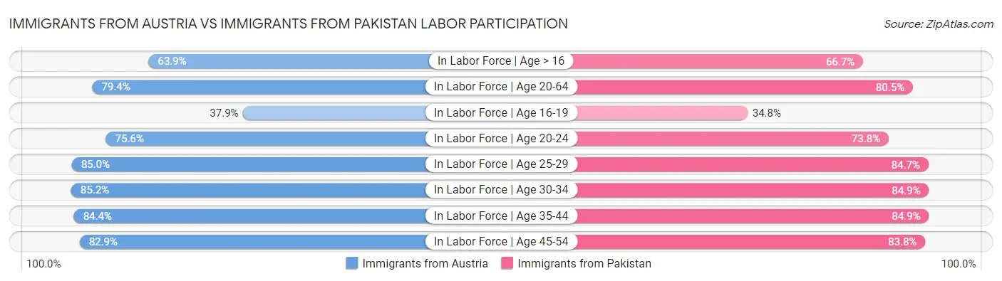 Immigrants from Austria vs Immigrants from Pakistan Labor Participation