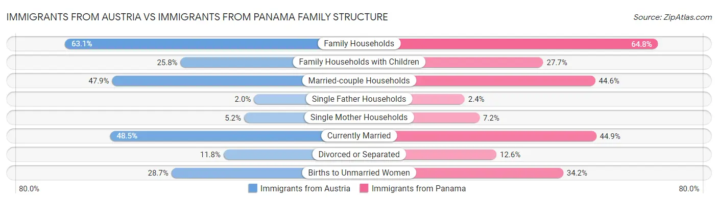 Immigrants from Austria vs Immigrants from Panama Family Structure