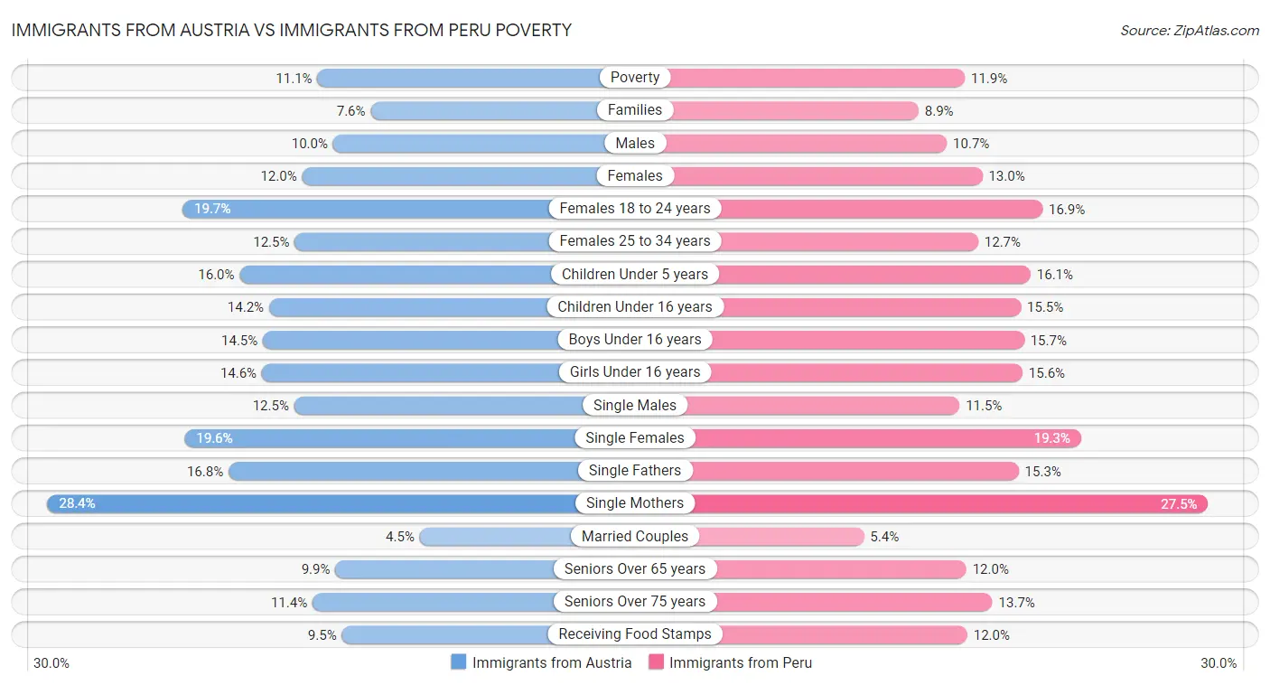 Immigrants from Austria vs Immigrants from Peru Poverty