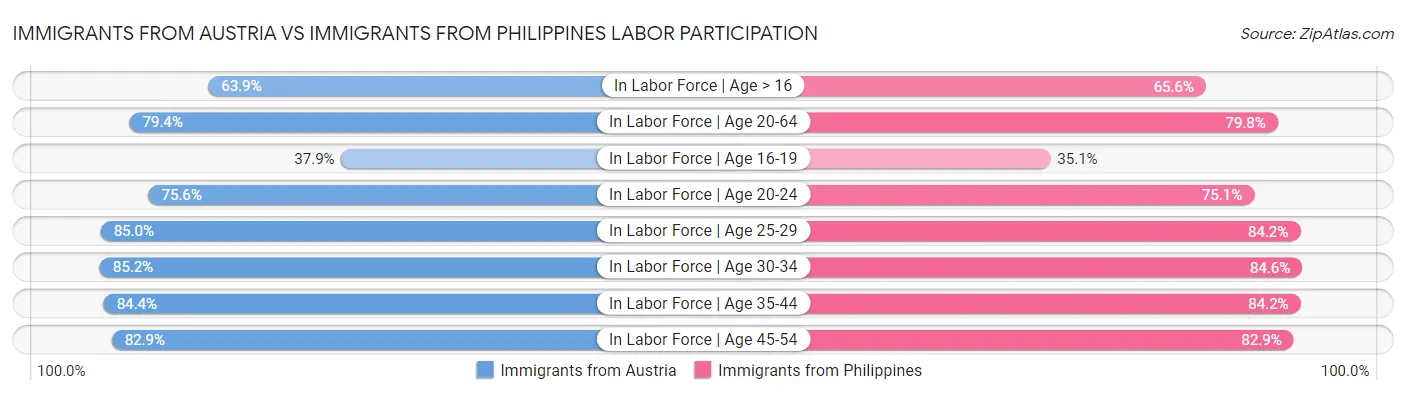 Immigrants from Austria vs Immigrants from Philippines Labor Participation