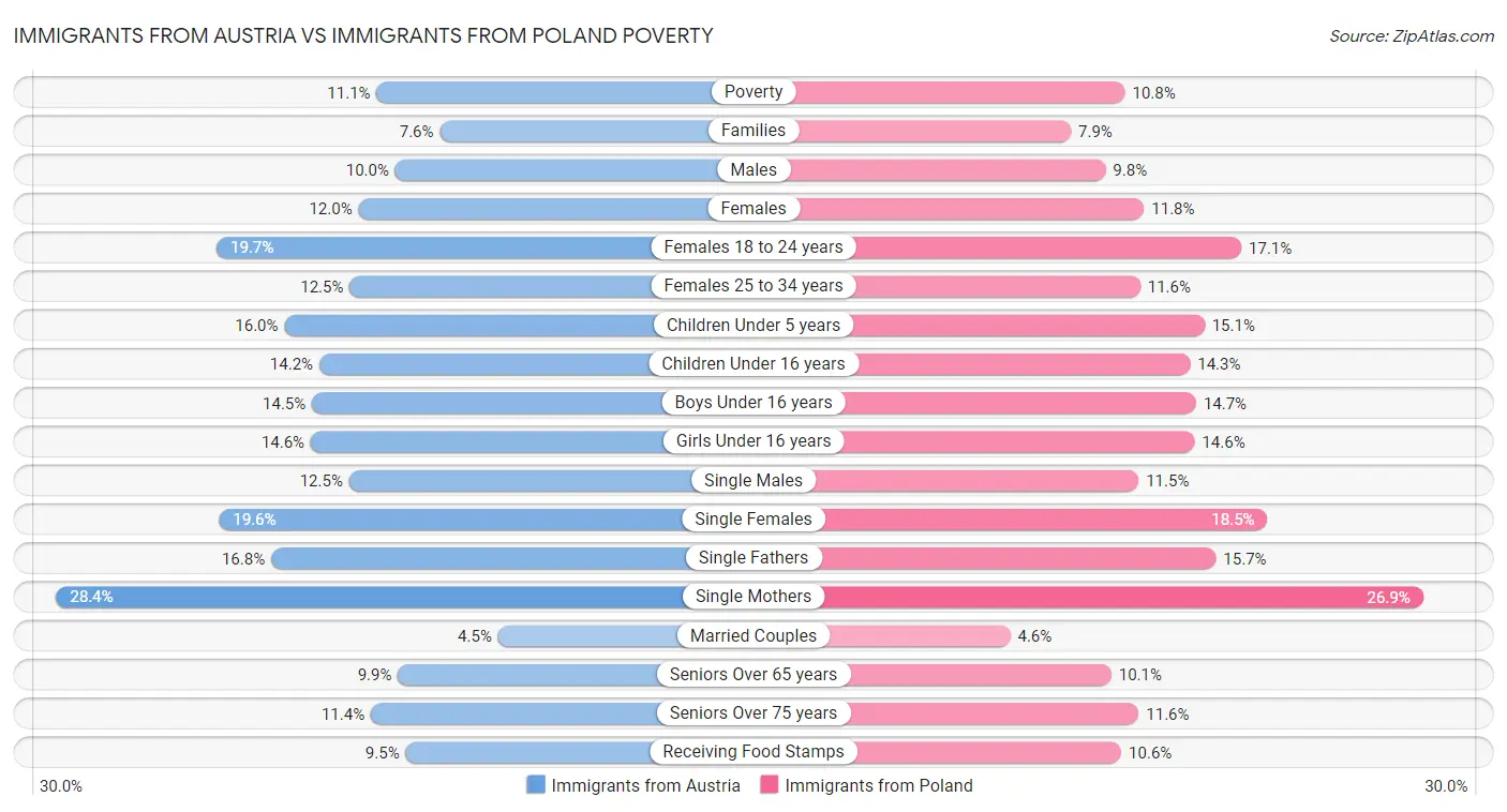 Immigrants from Austria vs Immigrants from Poland Poverty