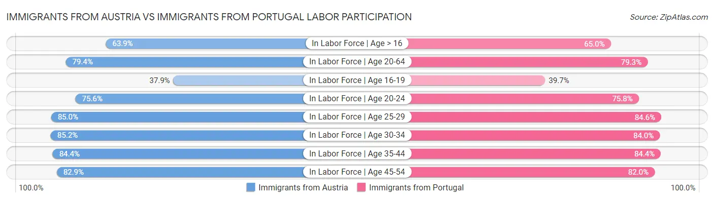 Immigrants from Austria vs Immigrants from Portugal Labor Participation