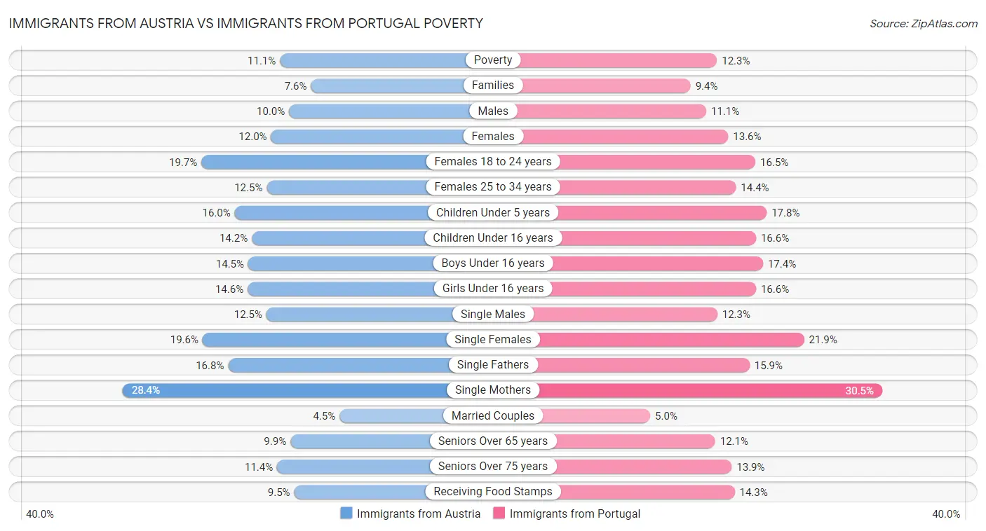 Immigrants from Austria vs Immigrants from Portugal Poverty