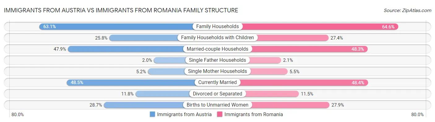 Immigrants from Austria vs Immigrants from Romania Family Structure