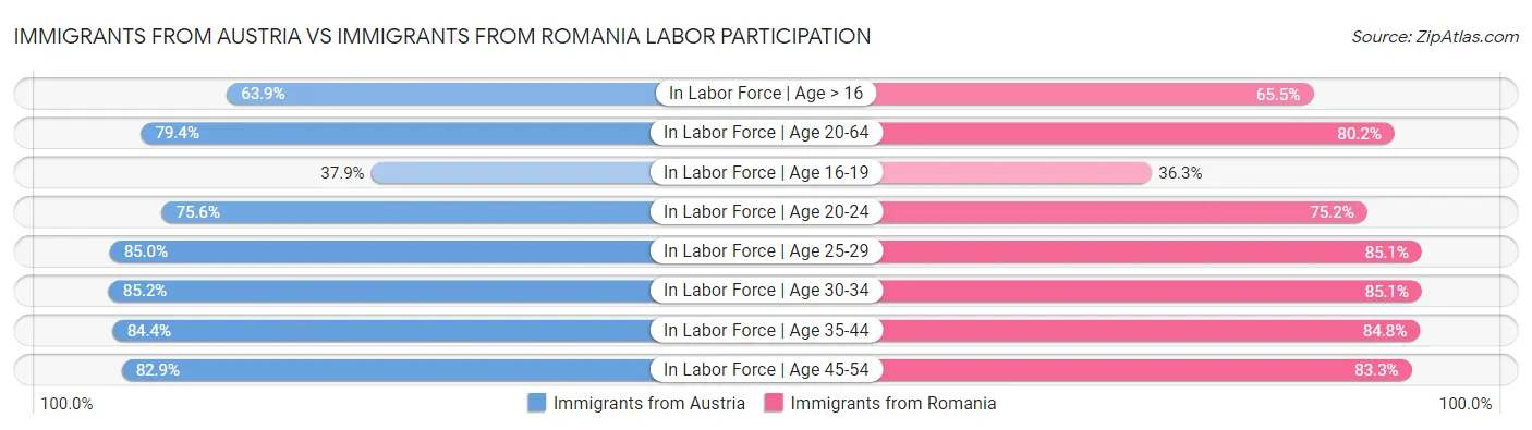 Immigrants from Austria vs Immigrants from Romania Labor Participation