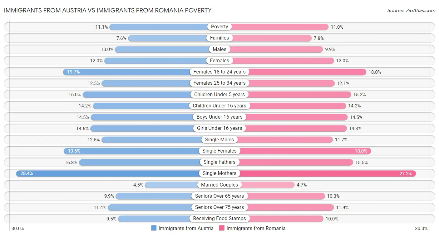 Immigrants from Austria vs Immigrants from Romania Poverty
