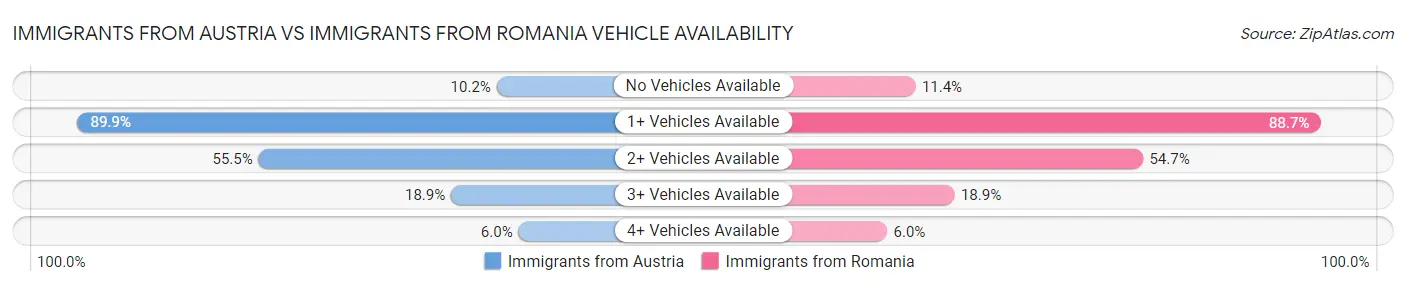 Immigrants from Austria vs Immigrants from Romania Vehicle Availability
