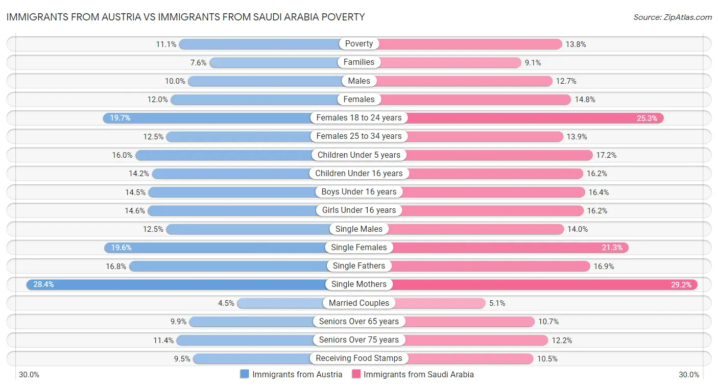 Immigrants from Austria vs Immigrants from Saudi Arabia Poverty