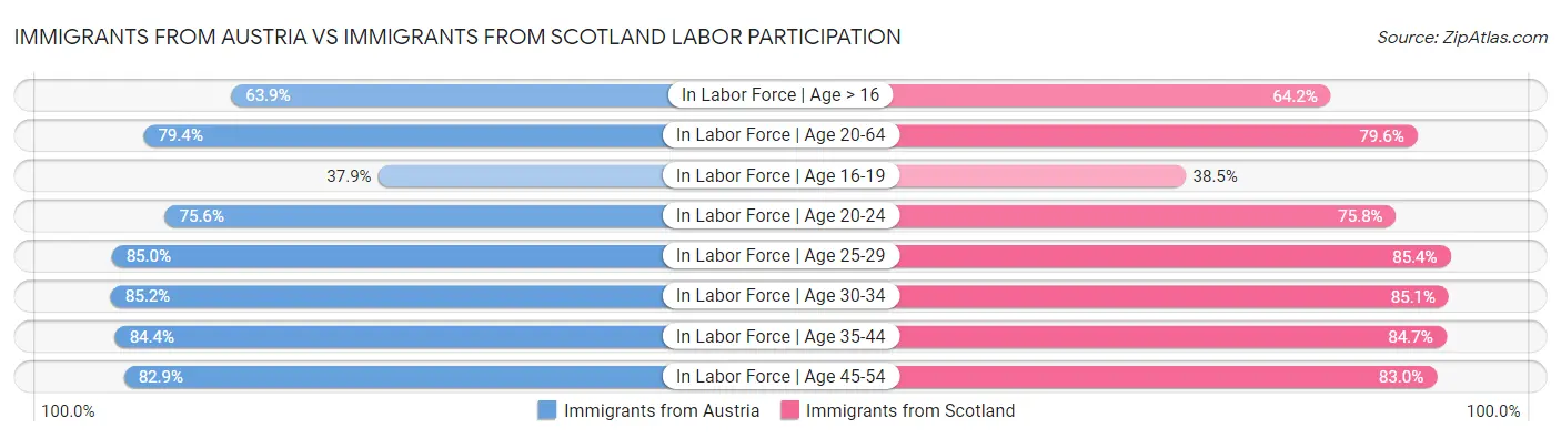 Immigrants from Austria vs Immigrants from Scotland Labor Participation