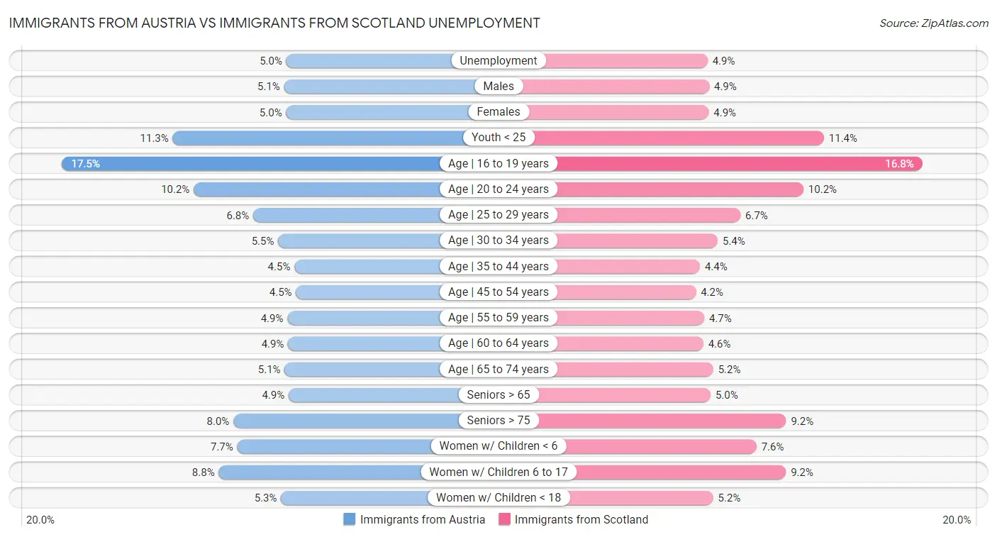 Immigrants from Austria vs Immigrants from Scotland Unemployment