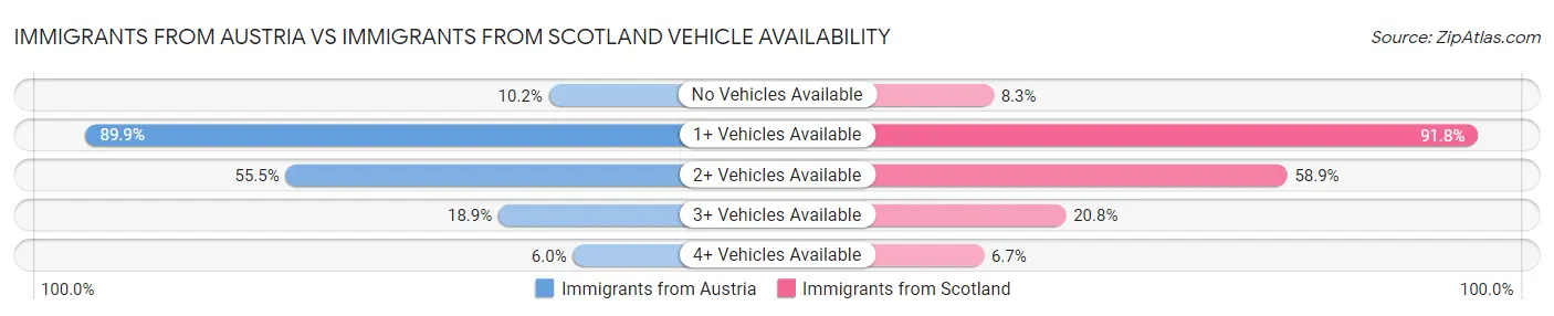 Immigrants from Austria vs Immigrants from Scotland Vehicle Availability