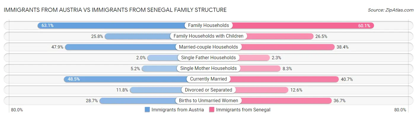 Immigrants from Austria vs Immigrants from Senegal Family Structure