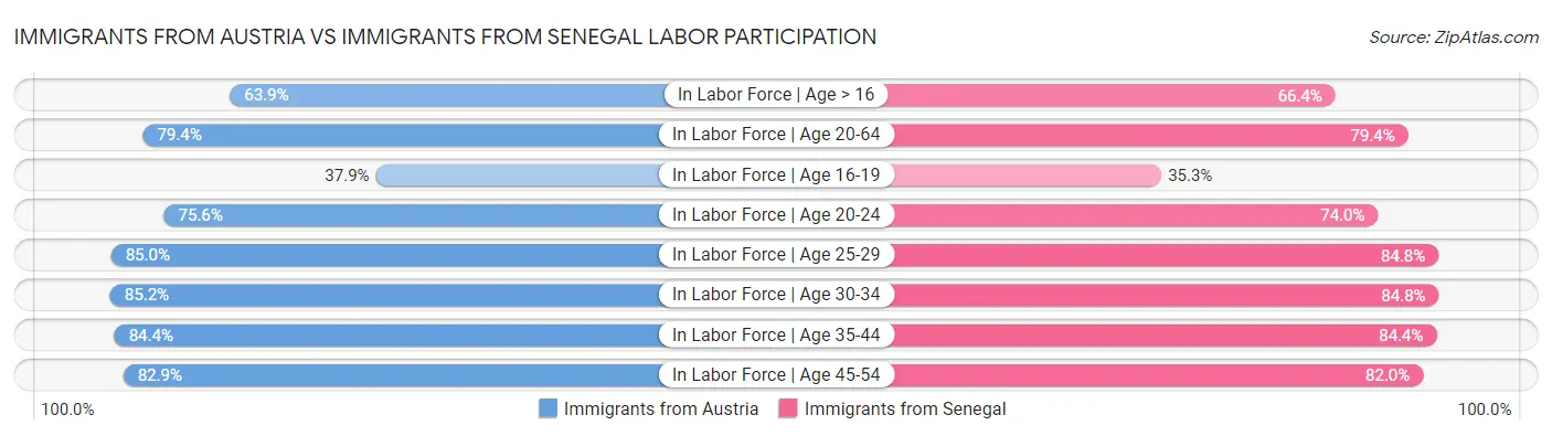 Immigrants from Austria vs Immigrants from Senegal Labor Participation