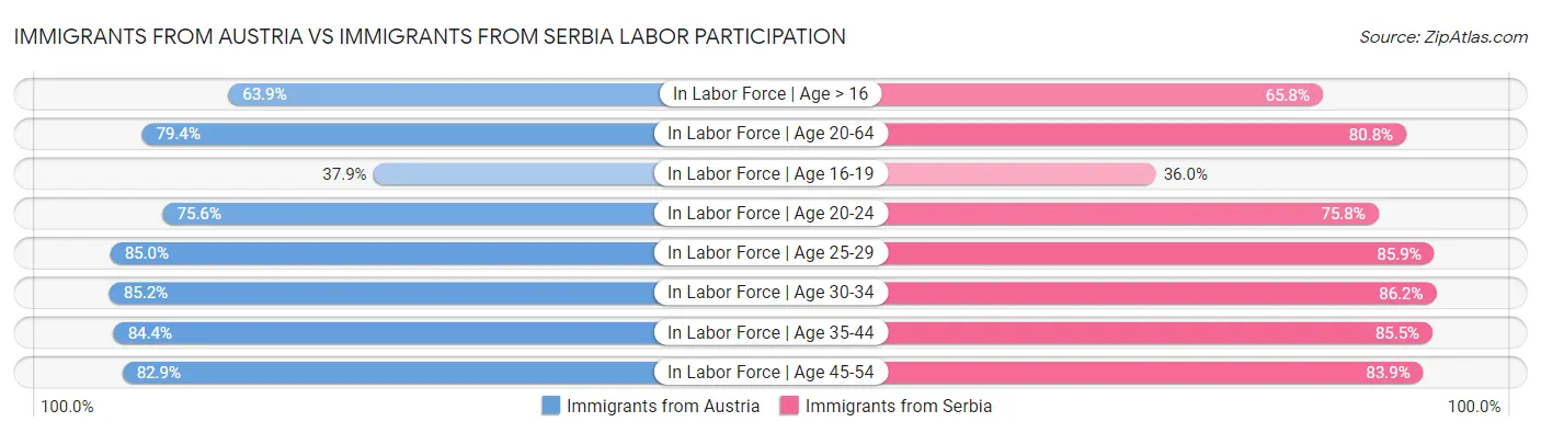 Immigrants from Austria vs Immigrants from Serbia Labor Participation