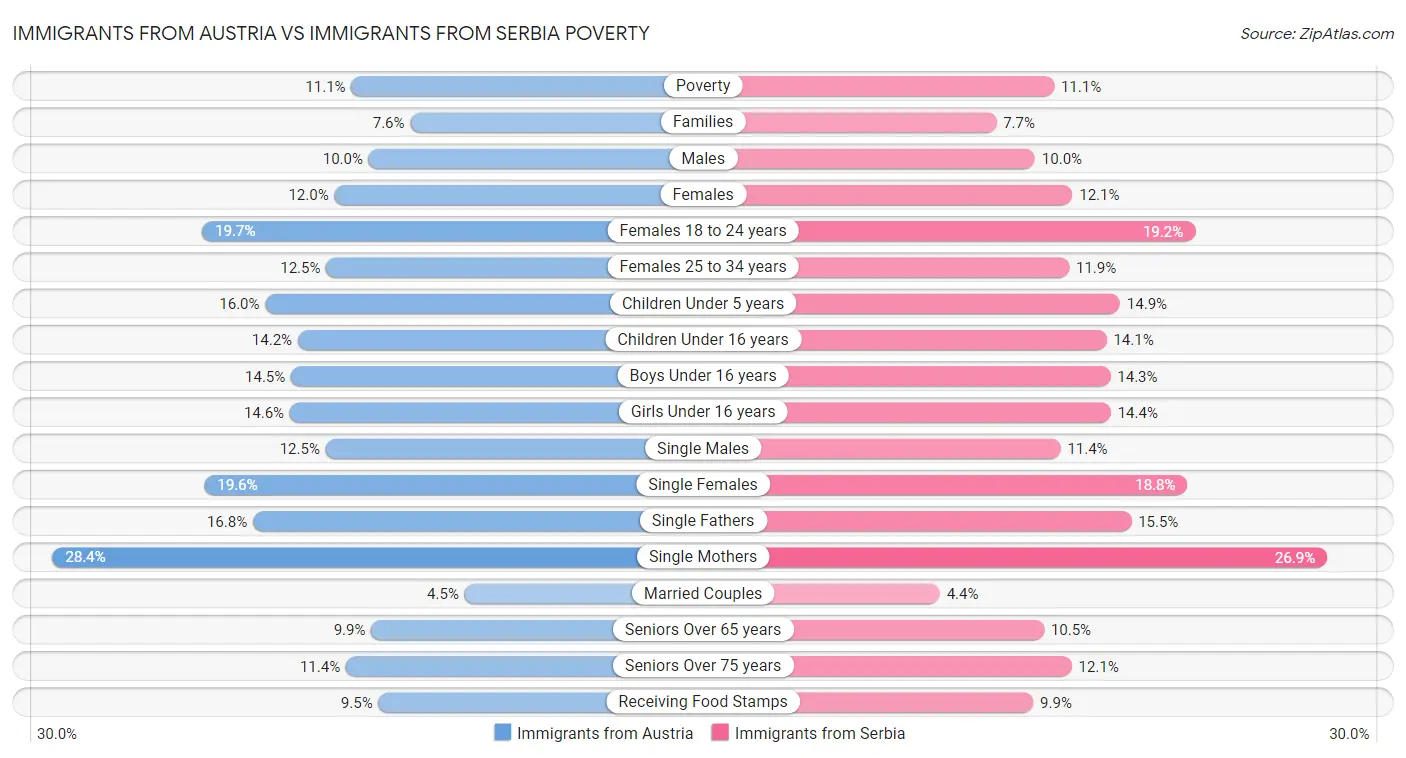 Immigrants from Austria vs Immigrants from Serbia Poverty
