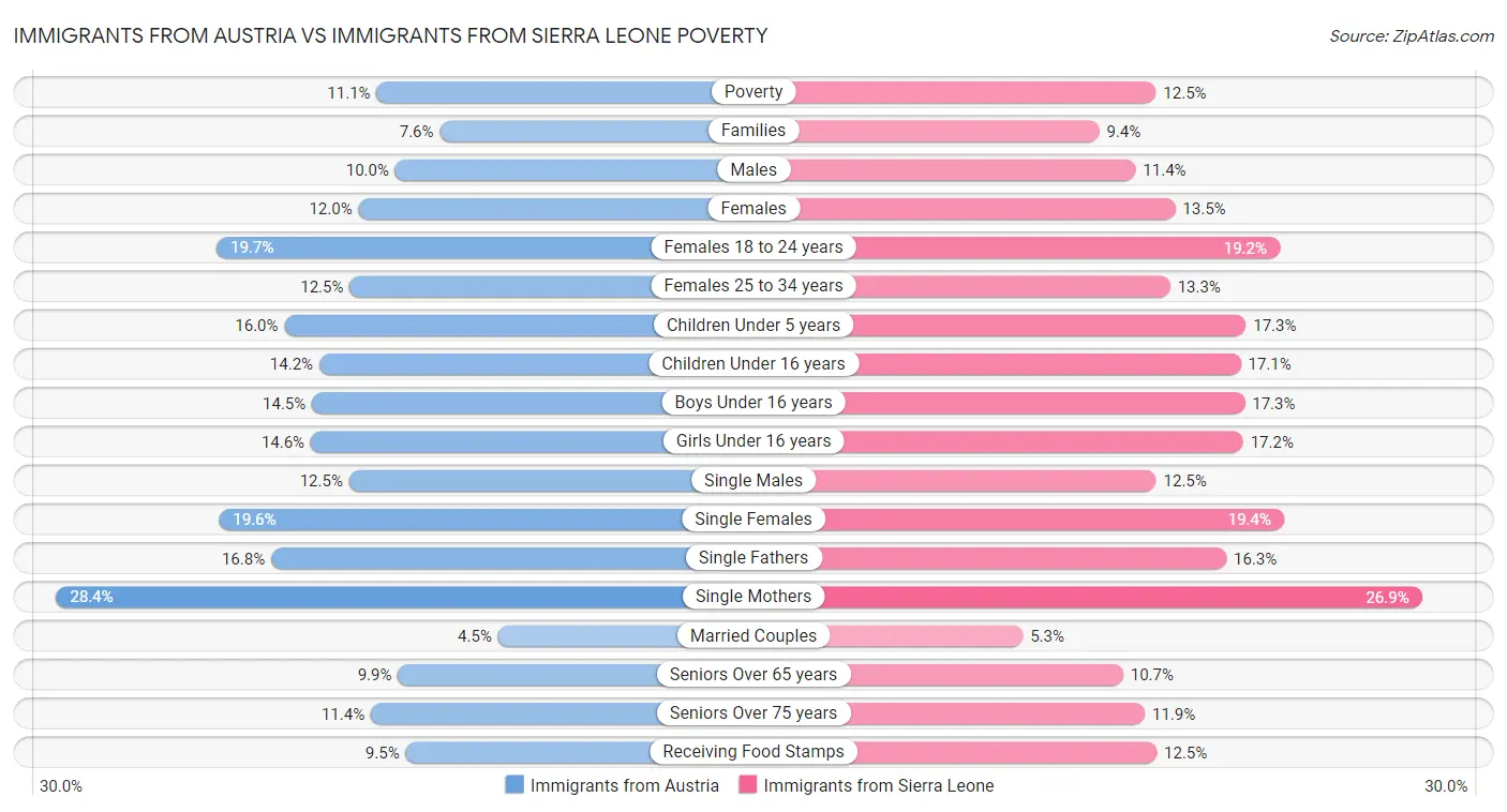 Immigrants from Austria vs Immigrants from Sierra Leone Poverty