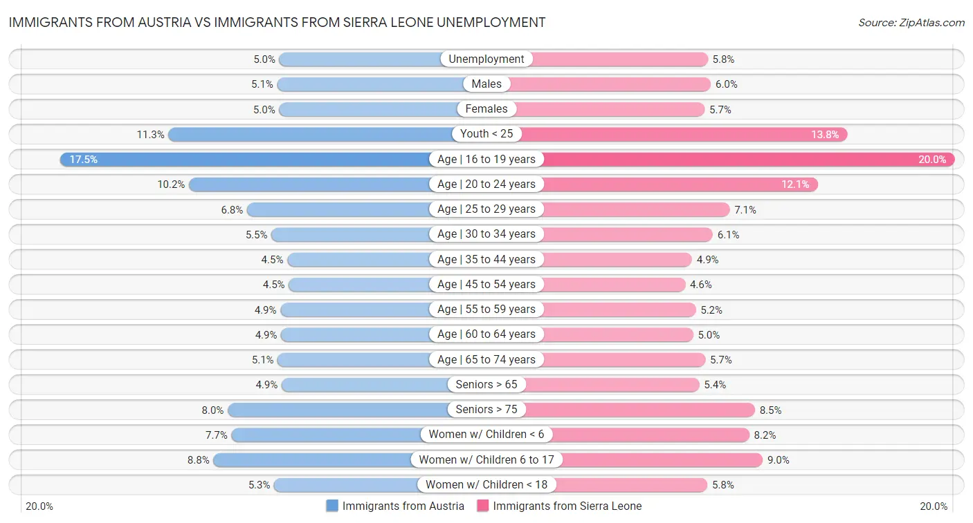Immigrants from Austria vs Immigrants from Sierra Leone Unemployment